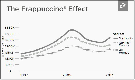 L'effet frappuccino